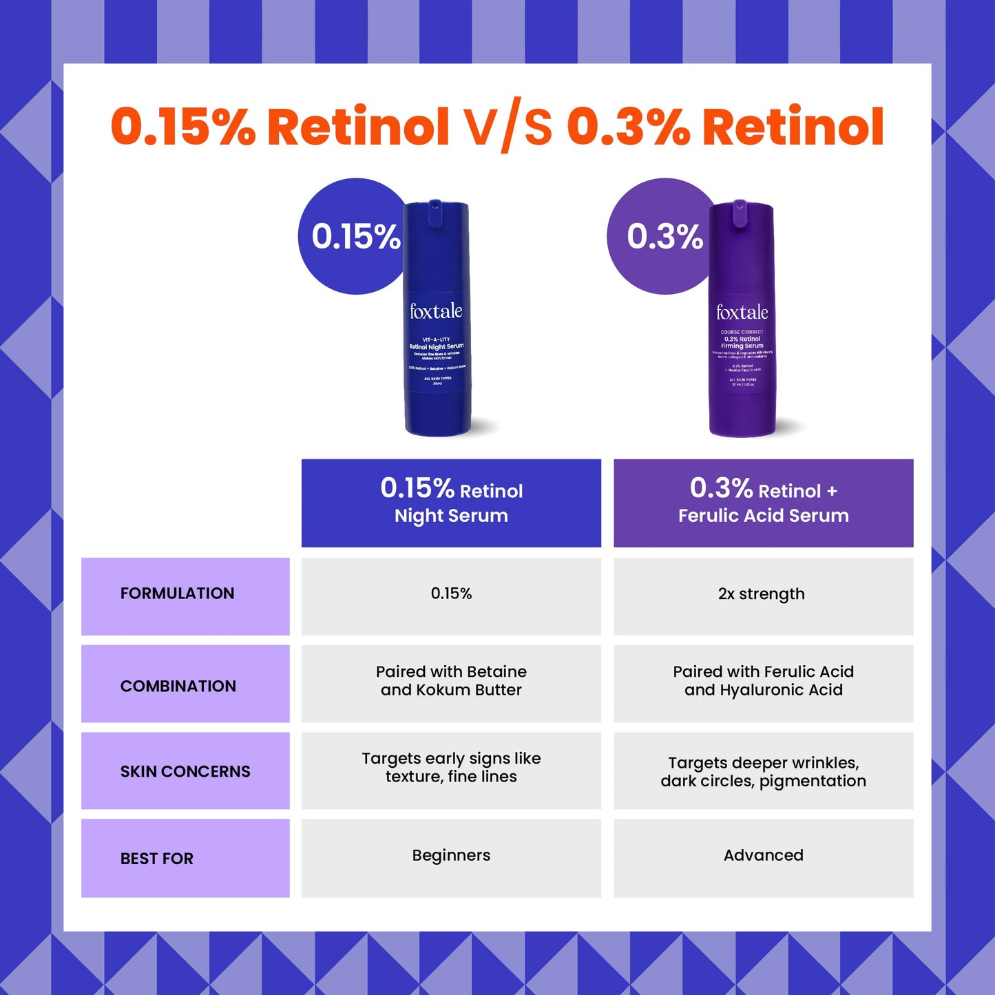 Foxtale 0.15% Retinol Night Serum | Anti-Aging, Reduces Fine Lines & Wrinkles | No Purging | All Skin Types | 30ml